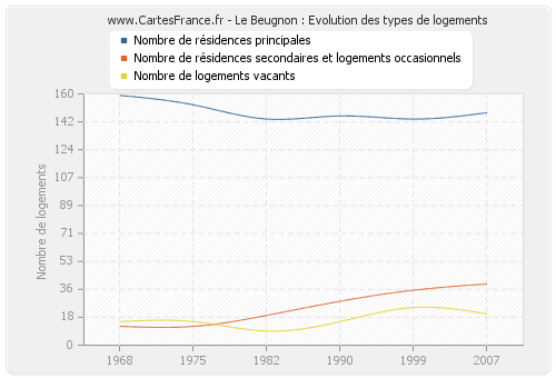 Le Beugnon : Evolution des types de logements